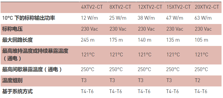 美國瑞侃XTV自調(diào)控電伴熱帶技術