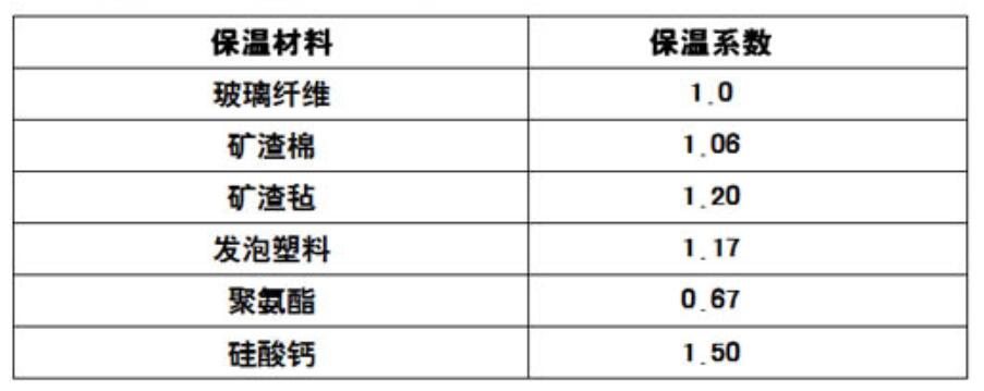 電伴熱的補償